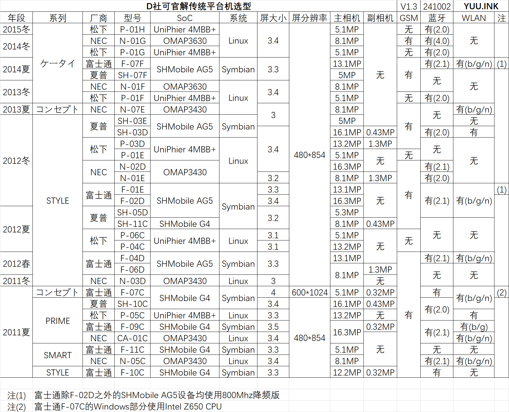 DcmFpList_v1.3